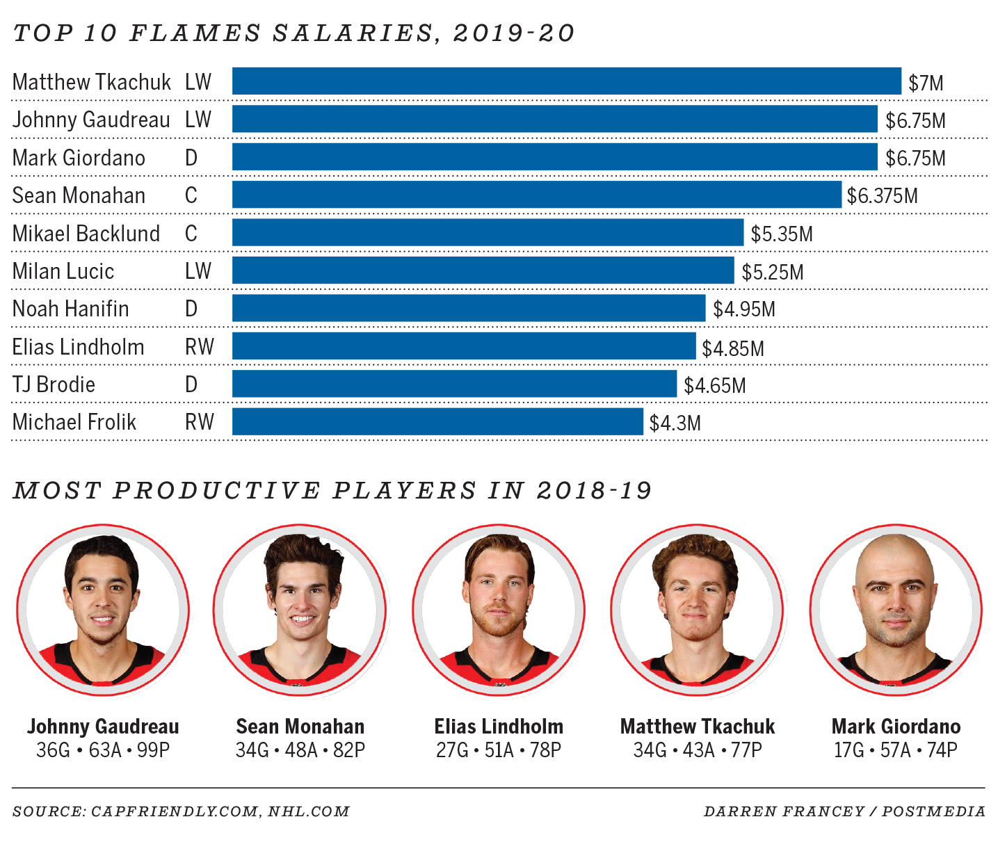 Calgary Flames Salary Cap Chart